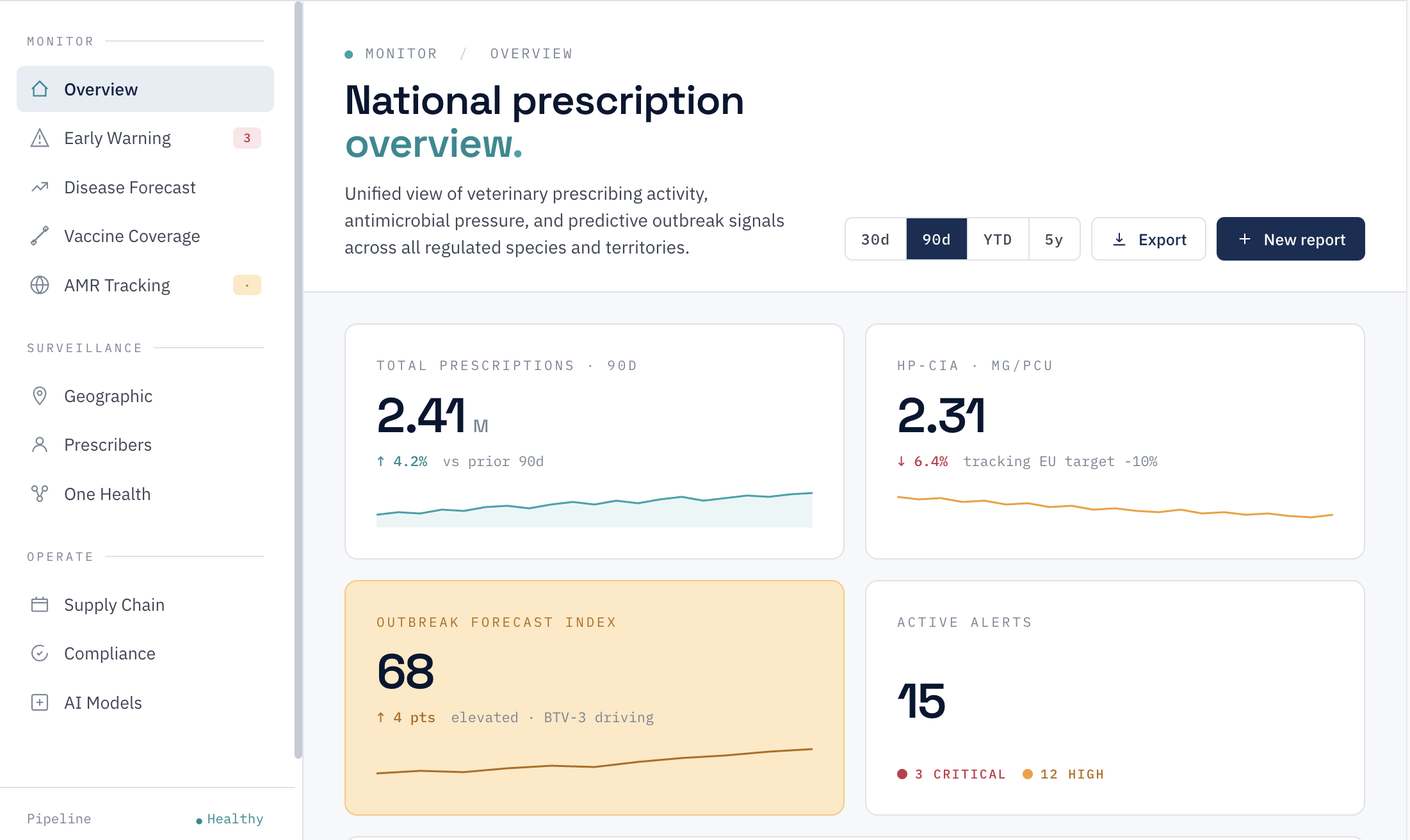 VIS, National prescription overview dashboard showing prescription totals, prescribers, dispensaries, animal counts and a 12-month trend.
